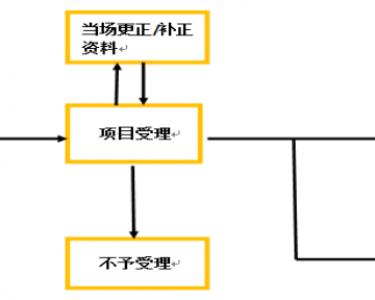 注册分公司流程的需要的资料是什么